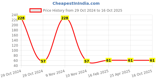 industrybuying.com Jhalani 4x125 mm Screw Driver Electrician Pattern jhalani Price History Graph from 29 Oct 2024 to 15 Oct 2025
