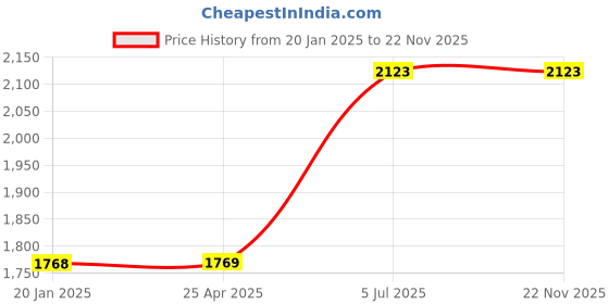 industrybuying.com Jhalani 5 mm Non Sparking Aluminum Bronze Allen Key jhalani Price History Graph from 20 Jan 2025 to 22 Nov 2025