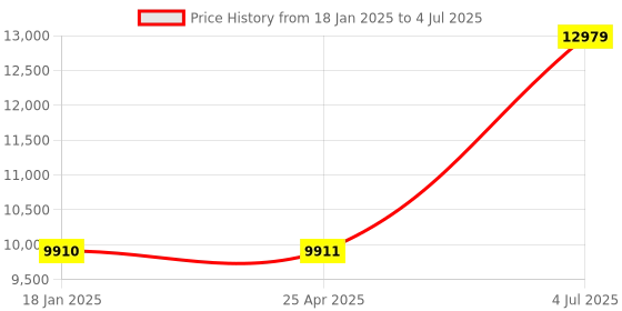industrybuying.com Jhalani 50 mm Non Sparking Aluminum Bronze Slugging Open Spanner jhalani Price History Graph from 18 Jan 2025 to 4 Jul 2025