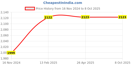 industrybuying.com Jhalani 5400 gm Sledge Hammer Without Handle 8608 jhalani Price History Graph from 16 Nov 2024 to 8 Oct 2025