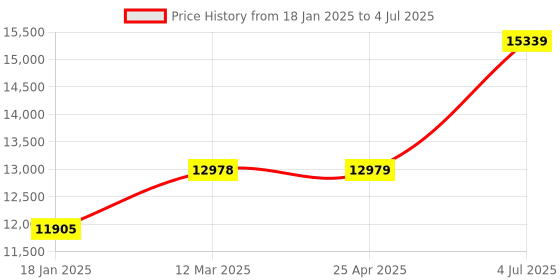 industrybuying.com Jhalani 55 mm Non Sparking Aluminum Bronze Slugging Open Spanner jhalani Price History Graph from 18 Jan 2025 to 4 Jul 2025