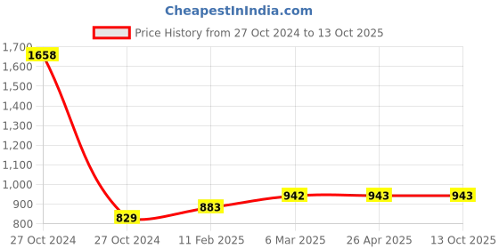 industrybuying.com Jhalani 5/8 Inch Grease Gun With Fixed Spot 420 gm 932 jhalani Price History Graph from 27 Oct 2024 to 12 Oct 2025