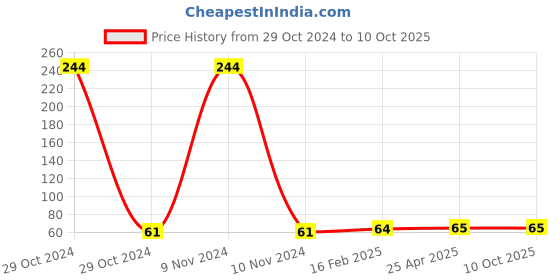 industrybuying.com Jhalani 5x75 mm Screw Driver Engineers Pattern jhalani Price History Graph from 29 Oct 2024 to 9 Oct 2025
