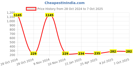 industrybuying.com Jhalani 6 mm Combination Open And Box End Wrench 14 jhalani Price History Graph from 28 Oct 2024 to 7 Oct 2025