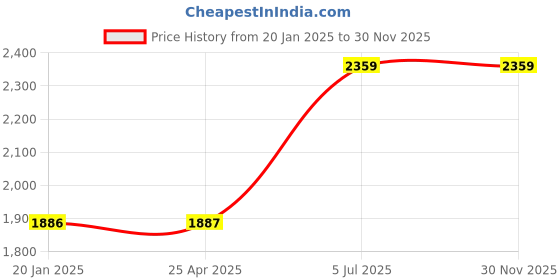 industrybuying.com Jhalani 6 mm Non Sparking Aluminum Bronze Allen Key jhalani Price History Graph from 20 Jan 2025 to 30 Nov 2025