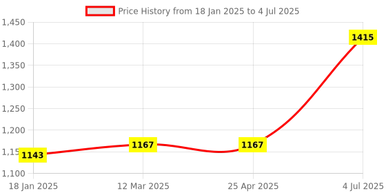 industrybuying.com Jhalani 6 mm Non Sparking Aluminum Bronze Combination Spanner jhalani Price History Graph from 18 Jan 2025 to 4 Jul 2025