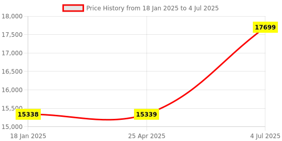 industrybuying.com Jhalani 60 mm Non Sparking Aluminum Bronze Slugging Open Spanner jhalani Price History Graph from 18 Jan 2025 to 4 Jul 2025