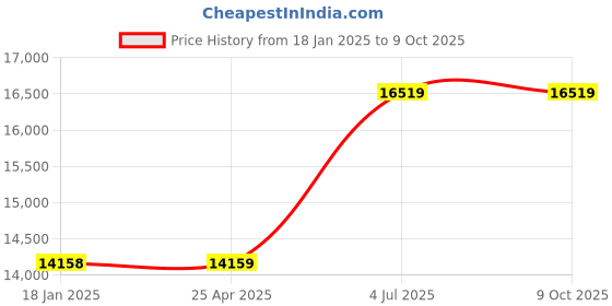 industrybuying.com Jhalani 60 mm Non Sparking Aluminum Bronze Slugging Ring Spanner jhalani Price History Graph from 18 Jan 2025 to 8 Oct 2025