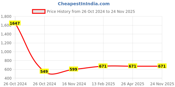 industrybuying.com Jhalani 675 gm Sledge Hammer With Fiberglass Handle 8609 jhalani Price History Graph from 26 Oct 2024 to 24 Nov 2025