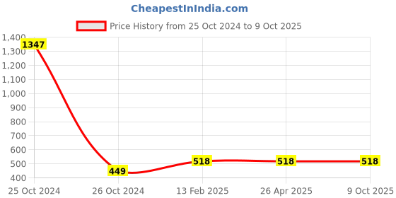 industrybuying.com Jhalani 675 gm Sledge Hammer With Handle 8608 jhalani Price History Graph from 25 Oct 2024 to 9 Oct 2025