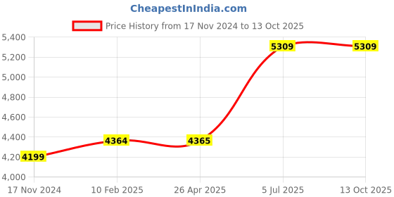 industrybuying.com Jhalani 680 gms Non Sparking Aluminum Bronze Hammer with Handle (Bell Pein) jhalani Price History Graph from 17 Nov 2024 to 12 Oct 2025