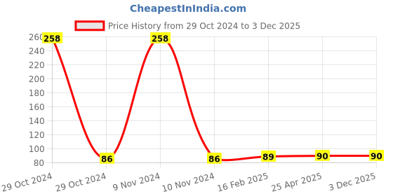industrybuying.com Jhalani 6x150 mm Reversible 2 in 1 Screw Driver jhalani Price History Graph from 29 Oct 2024 to 3 Dec 2025