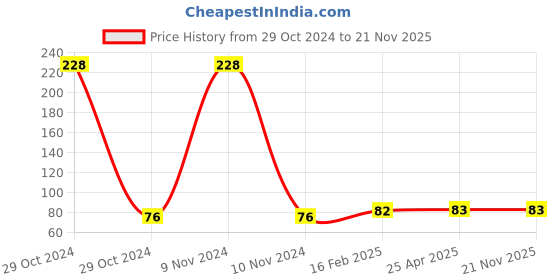 industrybuying.com Jhalani 6x150 mm Screw Driver Engineers Pattern jhalani Price History Graph from 29 Oct 2024 to 21 Nov 2025
