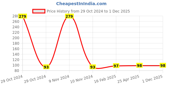industrybuying.com Jhalani 6x200 mm Reversible 2 in 1 Screw Driver jhalani Price History Graph from 29 Oct 2024 to 30 Nov 2025