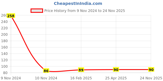 industrybuying.com Jhalani 6x200 mm Screw Driver Engineers Pattern jhalani Price History Graph from 9 Nov 2024 to 24 Nov 2025