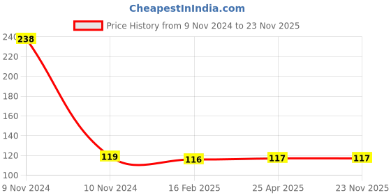 industrybuying.com Jhalani 6x250 mm Reversible 2 in 1 Screw Driver jhalani Price History Graph from 9 Nov 2024 to 23 Nov 2025