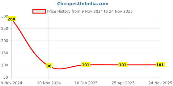 industrybuying.com Jhalani 6x300 mm Screw Driver Engineers Pattern jhalani Price History Graph from 9 Nov 2024 to 23 Nov 2025