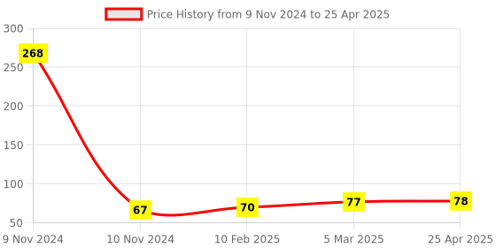 industrybuying.com Jhalani 6x7 mm Deep Offset Bi-Hexagon Ring Spanner jhalani Price History Graph from 9 Nov 2024 to 25 Apr 2025