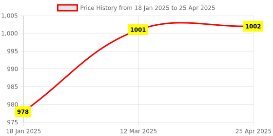 industrybuying.com Jhalani 6x7 mm Non Sparking Aluminum Bronze Double Open End Spanner jhalani Price History Graph from 18 Jan 2025 to 25 Apr 2025