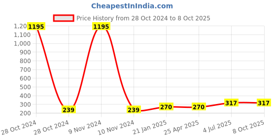industrybuying.com Jhalani 7 mm Combination Open And Box End Wrench 14 jhalani Price History Graph from 28 Oct 2024 to 7 Oct 2025