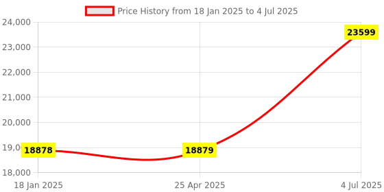 industrybuying.com Jhalani 70 mm Non Sparking Aluminum Bronze Slugging Open Spanner jhalani Price History Graph from 18 Jan 2025 to 4 Jul 2025