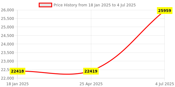 industrybuying.com Jhalani 75 mm Non Sparking Aluminum Bronze Slugging Open Spanner jhalani Price History Graph from 18 Jan 2025 to 4 Jul 2025
