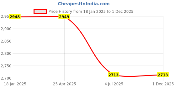 industrybuying.com Jhalani 76.2 mm (3 Inch) Chain Pipe Wrench 210 jhalani Price History Graph from 18 Jan 2025 to 1 Dec 2025