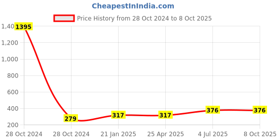 industrybuying.com Jhalani 8 mm Combination Open And Box End Wrench 14 jhalani Price History Graph from 28 Oct 2024 to 8 Oct 2025