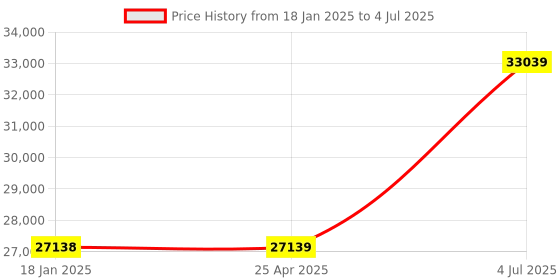 industrybuying.com Jhalani 80 mm Non Sparking Aluminum Bronze Slugging Open Spanner jhalani Price History Graph from 18 Jan 2025 to 4 Jul 2025