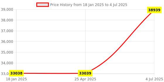 industrybuying.com Jhalani 85 mm Non Sparking Aluminum Bronze Slugging Open Spanner jhalani Price History Graph from 18 Jan 2025 to 4 Jul 2025