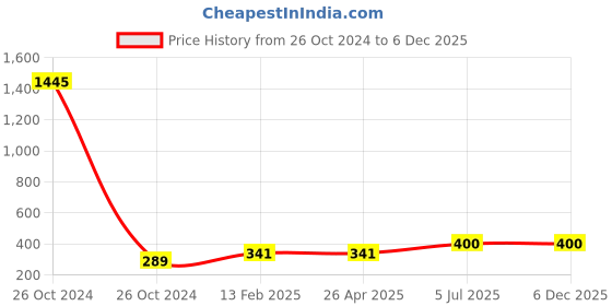 industrybuying.com Jhalani 8604 Cross pein hammer 100 gms jhalani Price History Graph from 26 Oct 2024 to 5 Dec 2025