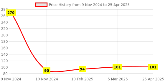 industrybuying.com Jhalani 8x10 mm Deep Offset Bi-Hexagon Ring Spanner jhalani Price History Graph from 9 Nov 2024 to 25 Apr 2025