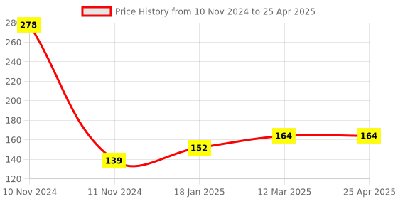 industrybuying.com Jhalani 8x10 mm Hex Flare Nut Wrench jhalani Price History Graph from 10 Nov 2024 to 25 Apr 2025