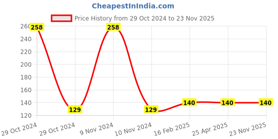 industrybuying.com Jhalani 8x200 mm Screw Driver Engineers Pattern jhalani Price History Graph from 29 Oct 2024 to 23 Nov 2025