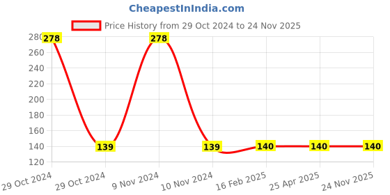industrybuying.com Jhalani 8x250 mm Screw Driver Engineers Pattern jhalani Price History Graph from 29 Oct 2024 to 23 Nov 2025