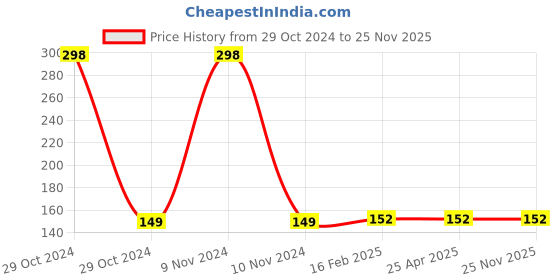 industrybuying.com Jhalani 8x300 mm Screw Driver Engineers Pattern jhalani Price History Graph from 29 Oct 2024 to 24 Nov 2025
