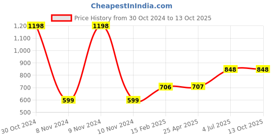 industrybuying.com Jhalani 8X9 mm Bihexagon Ring Spanners Shallow Offset 13 jhalani Price History Graph from 30 Oct 2024 to 12 Oct 2025