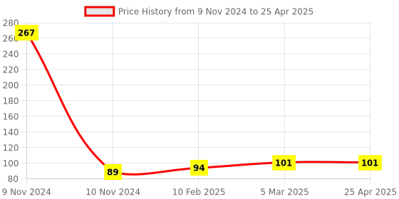 industrybuying.com Jhalani 8x9 mm Deep Offset Bi-Hexagon Ring Spanner jhalani Price History Graph from 9 Nov 2024 to 25 Apr 2025