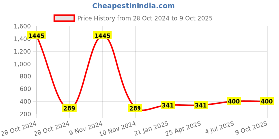 industrybuying.com Jhalani 9 mm Combination Open And Box End Wrench 14 jhalani Price History Graph from 28 Oct 2024 to 8 Oct 2025