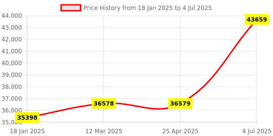 industrybuying.com Jhalani 90 mm Non Sparking Aluminum Bronze Slugging Open Spanner jhalani Price History Graph from 18 Jan 2025 to 4 Jul 2025