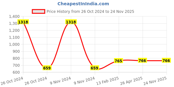 industrybuying.com Jhalani 900 gm Sledge Hammer With Fiberglass Handle 8609 jhalani Price History Graph from 26 Oct 2024 to 23 Nov 2025