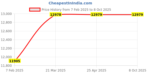 industrybuying.com Jhalani 95 mm Sledge Type Single Ended Open Jaw Spanner 133 jhalani Price History Graph from 7 Feb 2025 to 7 Oct 2025