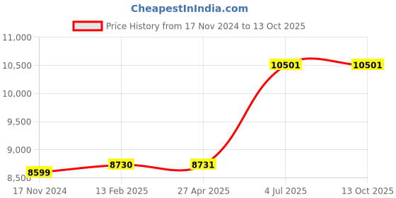 industrybuying.com Jhalani 952 C-clamp 55 mm jhalani Price History Graph from 17 Nov 2024 to 13 Oct 2025