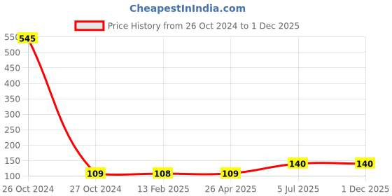 industrybuying.com Jhalani Allen Key Set 7 Pcs. (Inch) 42/7A jhalani Price History Graph from 26 Oct 2024 to 30 Nov 2025