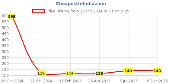 industrybuying.com Jhalani Allen Key Set 8 Pcs. (Inch) 42/8A jhalani Price History Graph from 26 Oct 2024 to 6 Dec 2025