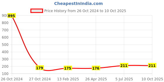 industrybuying.com Jhalani Allen Key Set 8 Pcs. (Metric) 42/8M jhalani Price History Graph from 26 Oct 2024 to 10 Oct 2025