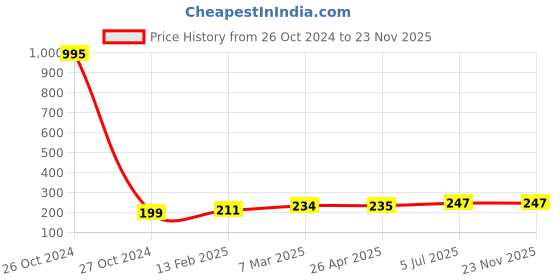industrybuying.com Jhalani Allen Key Set 9 Pcs. (Inch) 42/9A jhalani Price History Graph from 26 Oct 2024 to 22 Nov 2025