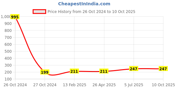 industrybuying.com Jhalani Allen Key Set 9 Pcs. (Metric) 42/9M(in box) jhalani Price History Graph from 26 Oct 2024 to 7 Oct 2025