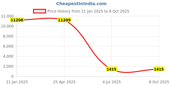 industrybuying.com Jhalani Bihexagon Ring Spanner Shallow Offset set 13/10M jhalani Price History Graph from 21 Jan 2025 to 7 Oct 2025
