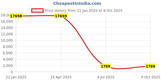 industrybuying.com Jhalani Bihexagon Ring Spanner Shallow Offset set 13/12M jhalani Price History Graph from 21 Jan 2025 to 8 Oct 2025